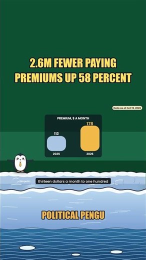 2.6 Million Fewer Paying For Obamacare, Premiums Up 58%