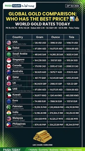 🥇 GLOBAL GOLD RATES TODAY Pak Rs 414K, India Rs 142K & Dubai Paisa Today #shorts