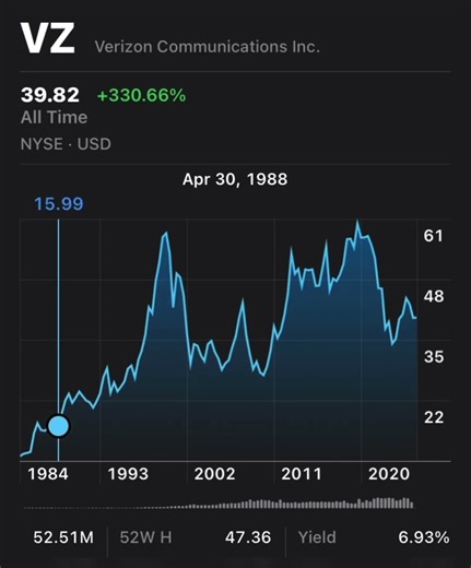 Verizon Communications - VZ- 7% Yield - 12/21/25