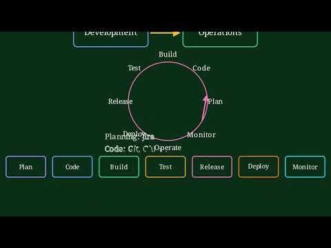 DevOps Overview & Tools for Beginners