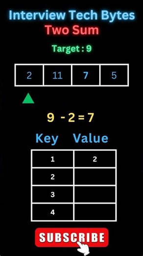 #83 Leetcode 1 : How to solve Two Sum in Java ☕ #shorts #leetcode #ytshorts #interviewtechbytes