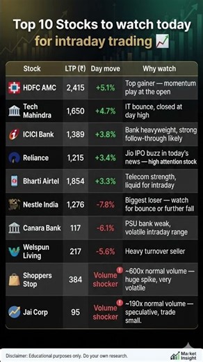 Here are 10 stocks on my radar for intraday trading today #StockMarket #TradingMindset #MarketWatch