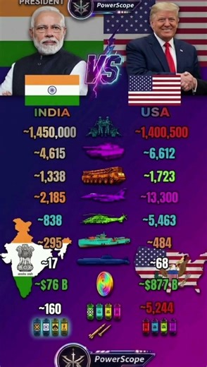 India vs USA Power Comparison 2026 | Military, Economy & Global Influence 🇮🇳🇺🇸