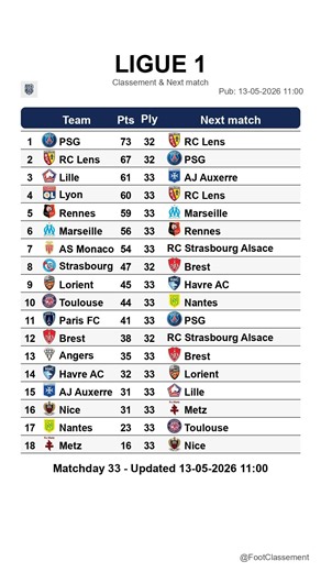 Ligue 1 table after Matchday 33, updated on 13-05-2026 11:01 #ligue1 #classementligue1 #leaguetable