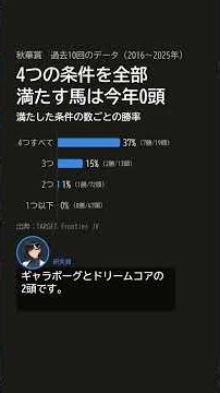 【秋華賞2026 予想データ】勝ち馬10頭中7頭が満たした4つの条件、今年は0頭｜過去10年 #Shorts