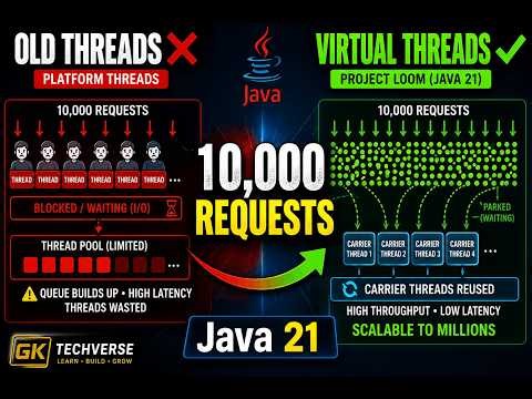 Java Virtual Threads Explained Clearly — The End of Thread Pools?