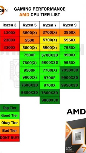 Best AMD Ryzen CPUs for Gaming - Complete Tier List! ⚡ Ryzen 3 to 9