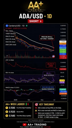 ADA Holders Need To See This 👀 | 4H + Daily Analysis 📊 #ADA #Cardano 🚀