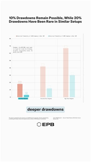 Is a Market Crash Possible? #economy #investing #recession #stockmarket