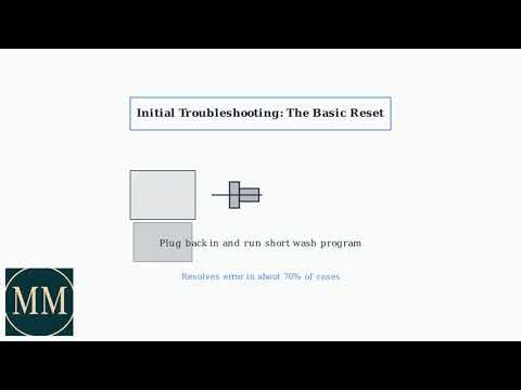 How to Fix Miele Dishwasher Error Code 78 – Circulation Pump Fault, Reset & Troubleshooting