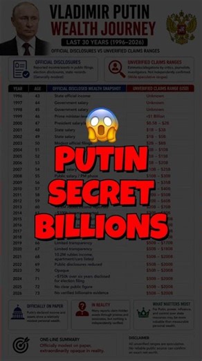 Putin Wealth Journey | $200 Billion Secret? 😱 (1996–2026)
