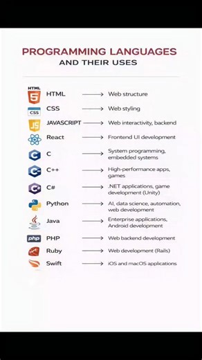 All Programming Languages | Their Uses #coding