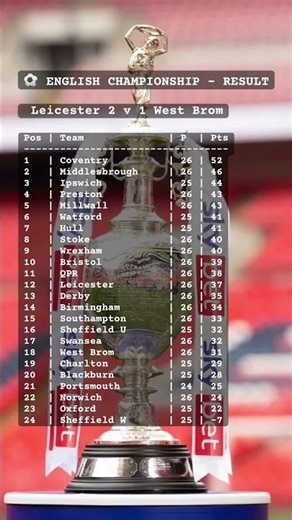 ⚽ Leicester Leave It Late! Dramatic 90+4 Winner Shakes Championship Table 05/01/26