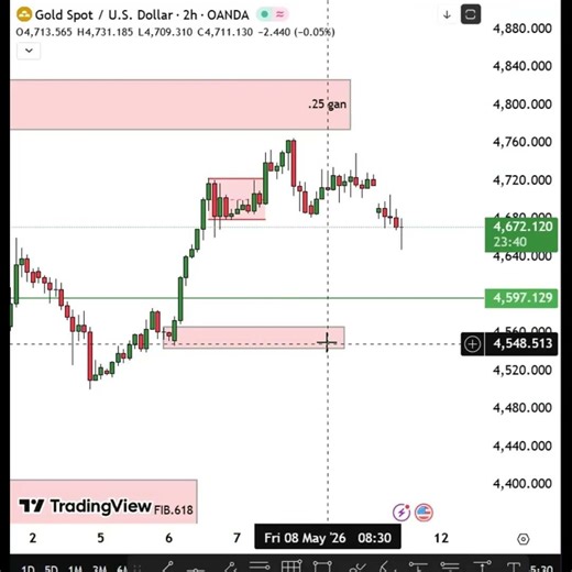 GOLD TRADING | TECHNICAL ANALYSIS | PRICE ACTION STRATEGY | IMPORTANT LEVELS #shorts #trading #gold