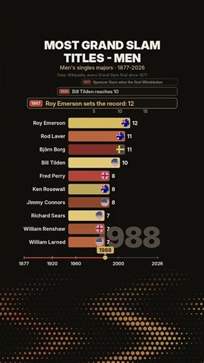 Who Won the Most Grand Slams Ever? #shorts