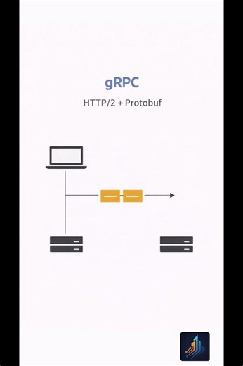 REST vs gRPC — When REST Stops Scaling ⚡#softwarearchitecture