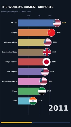 Busiest Airports #Shorts