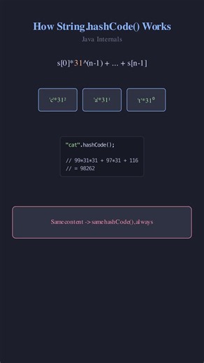 How String.hashCode() Works