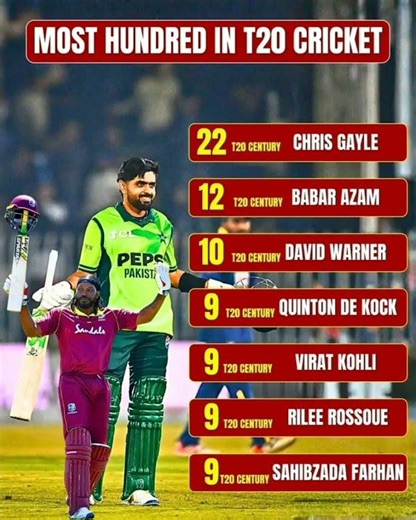 Chris Gayle stands miles ahead with a staggering 22 centuries, showing unmatched dominance in the