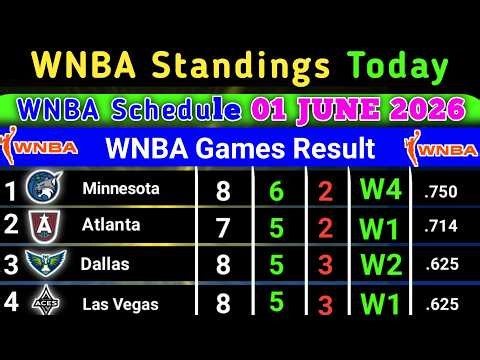 WNBA Standings today | Last UPDATE 01 JUNE 2026 Schedule | WNBA Standings 2026 #WNBA