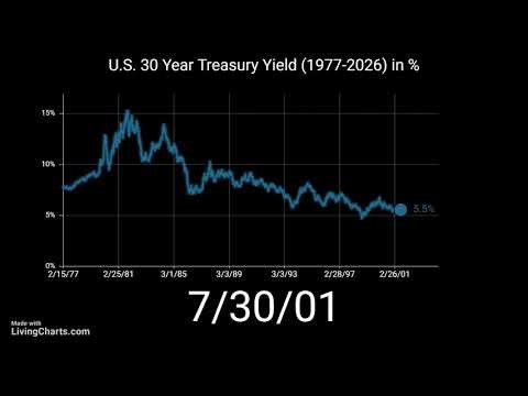 U.S. 30 Year Treasury Yield (1977-2026) in %