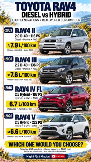 Toyota RAV4 Real Fuel Consumption: Diesel vs Hybrid (2003–2020)