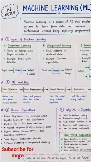 Machine Learning (ML) Complete Notes 🤖 | Types, Algorithms, Workflow & Real-World Applications