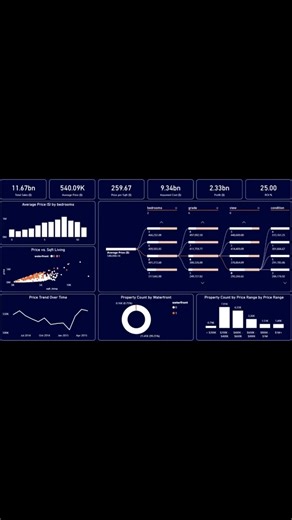 Create an Amazing Power BI Dashboard | Real Estate Sales Dashboard #shorts