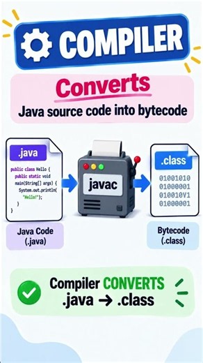 Who Really Runs Java Code? 🤯 Compiler vs JVM Explained | .java → .class → JVM #java #coding #jvm