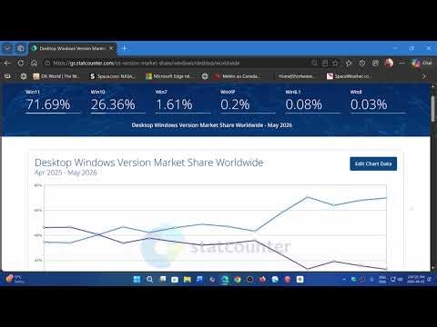 Windows 11 Market share continues to grow while Windows 10 declines