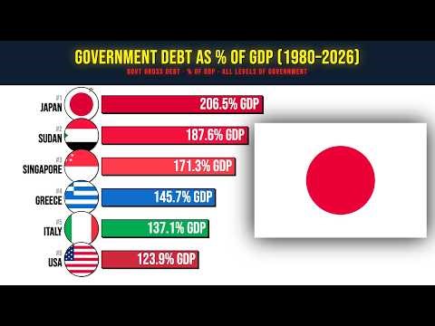 Government Debt as % of GDP by Country (1980–2026) | Bar Chart Race