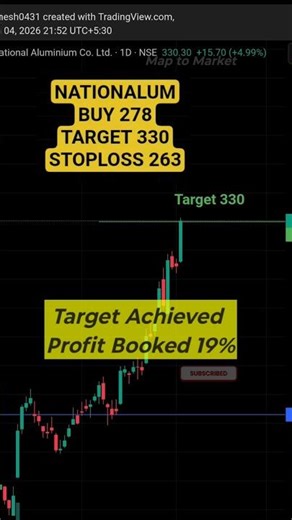 #Nationalum stock Target Achieved Profit Booked 19% | Swing Trading | #stockmarket #nifty #shorts