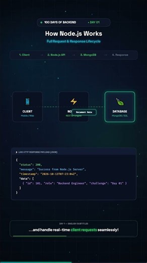 🚀 DAY 1/100 — What Is Node.js?