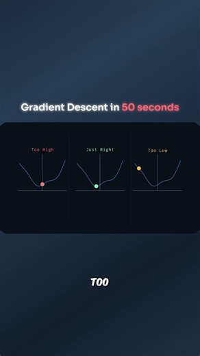 Gradient Descent Explained #shorts #computerscience