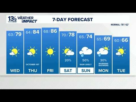 FORECAST: Warm finish to the week before a cooler, wetter weekend
