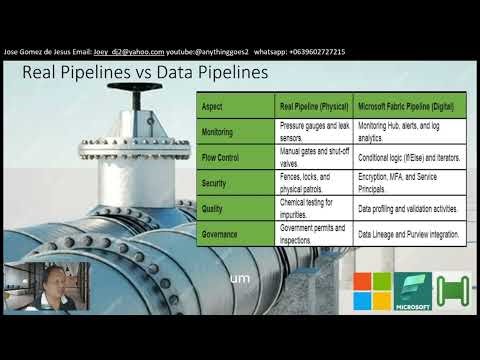 Orchestrating ETL with Microsft Fabric Data PIpelines