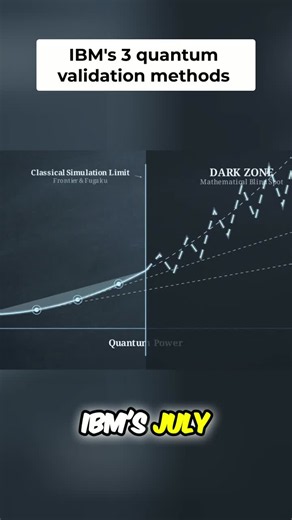 IBM Introduces Quantum Verification Methods | Evergreen Technologies (USA) posted on the topic | LinkedIn
