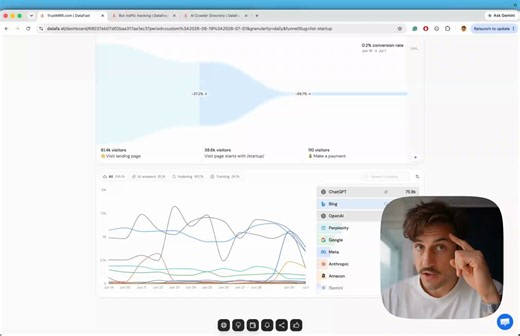 I built a bot traffic tracker for @DataFast_ 🤖It shows what crawlers and AI assistants do on your website:✨ ChatGPT / Claude fetching pages to answer users🔎 Google / Bing indexing your site🧠 OpenAI / Anthropic / Meta crawling for training📄 The exact pages they crawl🚫 Pages they try to crawl that return 404sThe 404s are interesting because if ChatGPT keeps requesting /free-trial and that page does not exist, that is a signal you should build it!Free for early users, probably not forever.If y