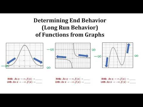 Determining the End Behavior or Long Run Behavior of Functions from Graphs