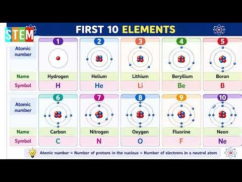 Science 6 Class | Chapter 6 | Elements and Compounds | An Element – The Simplest Form of Matter