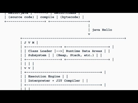 Java learnings 🎊Part -1 Execution process