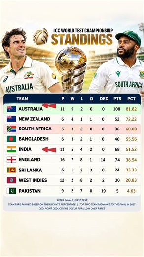 WTC Points Table 2026: Australia No.1, South Africa 3rd | World Test Championship Standings Update!