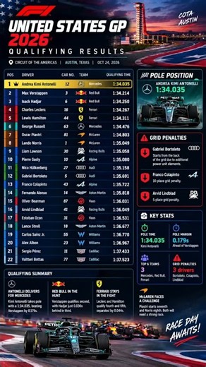 🔥 ANTONELLI TAKES POLE! 😱 Verstappen P2 & 3 Grid Penalties! | US GP 2026 🇺🇸 #f1 #austingp #usgp