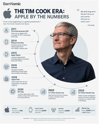 The Tim Cook Era: Apple’s Journey to $4 Trillion (1998-2026) | Infographic Breakdown #apple