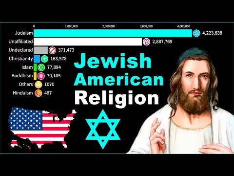 Religious Affiliation among Jewish Americans by Population 1835 - 2026 | Jewish American ✡