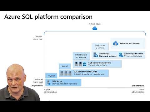 SQL on Azure Platform Options