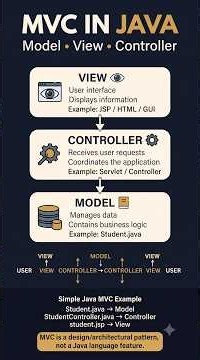 MVC in Java Explained in Telugu 🔥 | Model View Controller | Java Telugu #Shorts