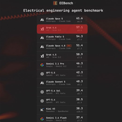 Grok 4.6 beats Claude Fable 5, Claude Opus 4.8, Gemini 3.1 Pro, GPT-5.5 and GPT-5.6 Sol on EEBench, an electrical-engineering benchmark. https://t.co/5J006I91KG