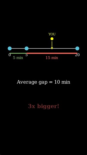 Why You Always Wait Longer Than Average (Inspection) #science #helpmemakethismakesense #probability