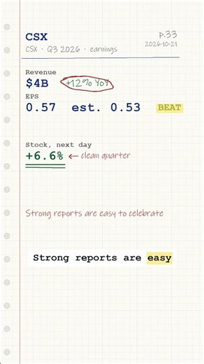 CSX (CSX) Earnings: A Clean Quarter, Stock Up 6.6% #Shorts